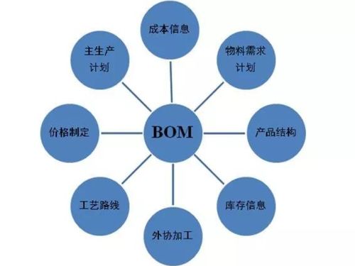 橙色云CRDE智橙PLM 以物料清單協(xié)同管理與安全軟件開發(fā)，驅(qū)動制造企業(yè)精益管理新范式