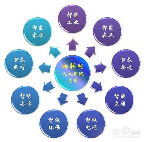 揭秘 9個(gè)未來潛力較足的物聯(lián)網(wǎng)卡應(yīng)用領(lǐng)域
